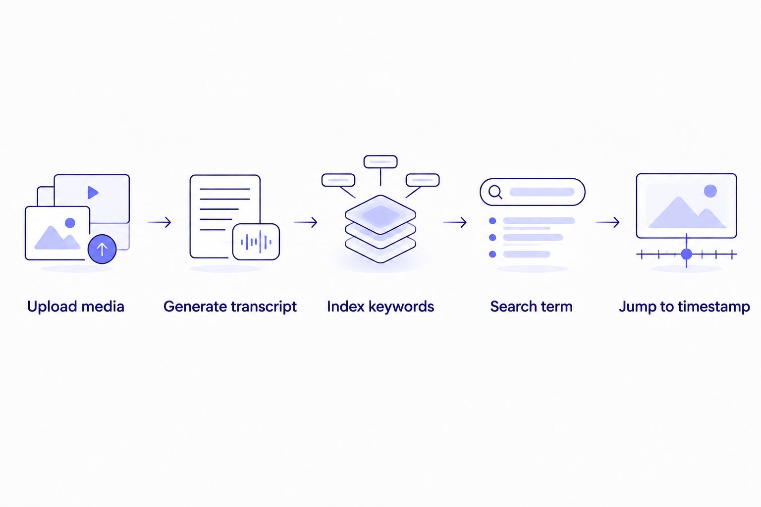 Five-step diagram from uploading media to jumping to a timestamp after a word search
