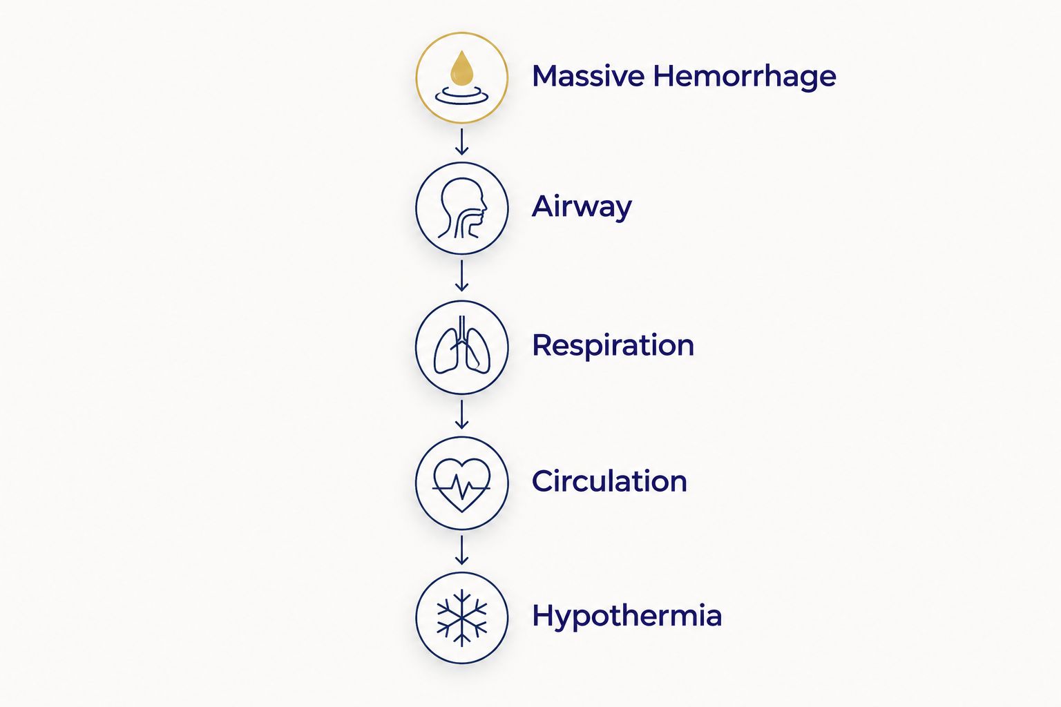 Vertical timeline of the five MARCH protocol treatment priorities