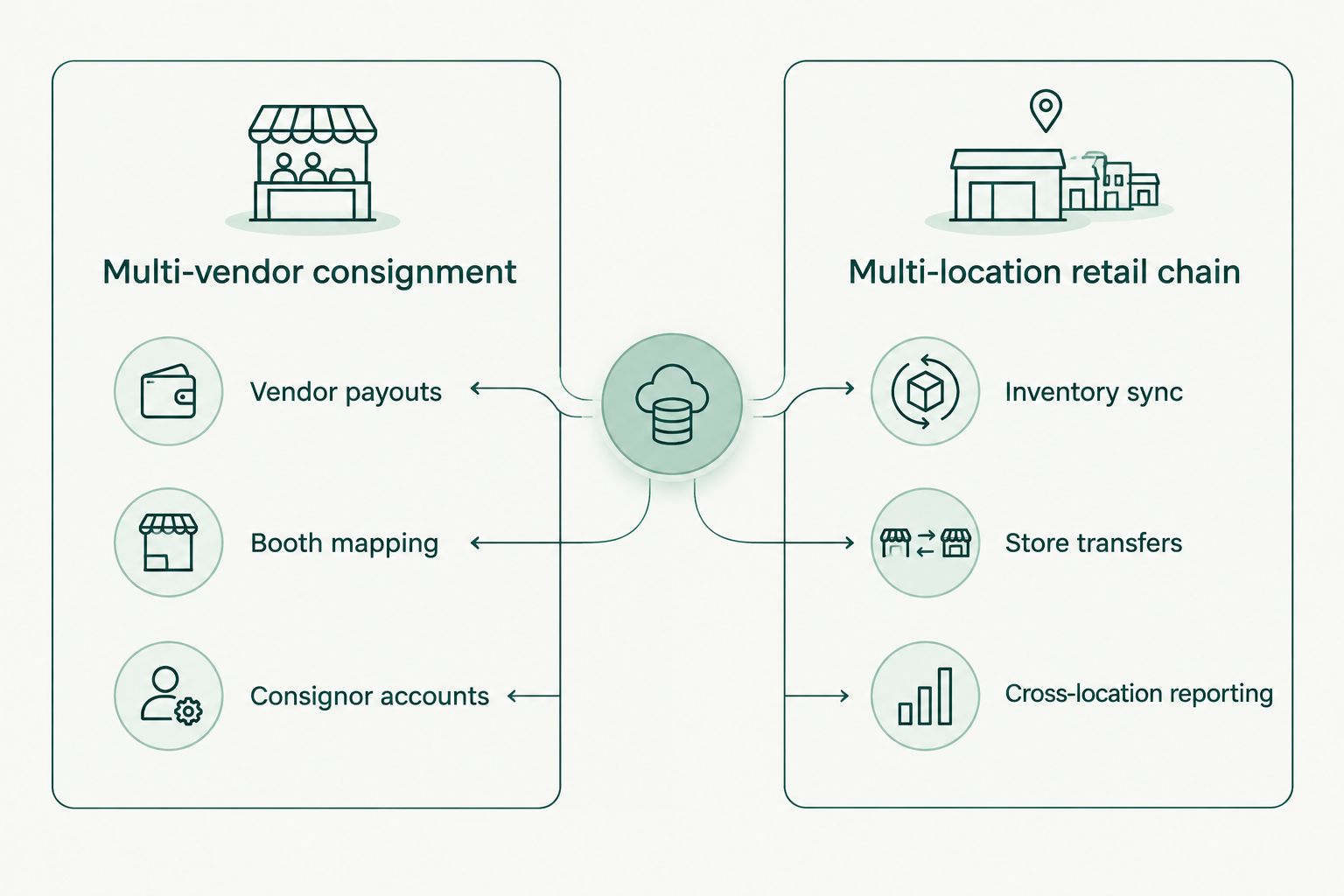 Diagram comparing multi-vendor consignment needs against multi-location retail chain needs