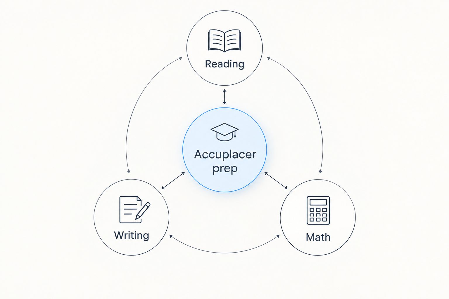 Diagram showing Accuplacer prep connecting to reading, writing, and math