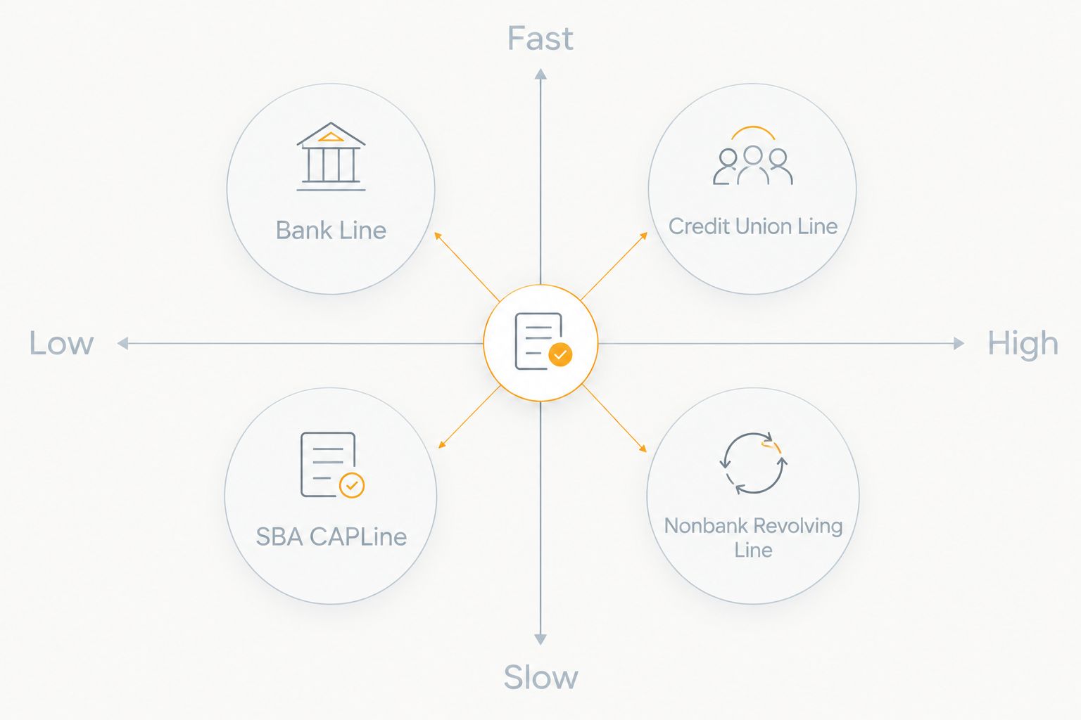 2x2 matrix comparing bank, credit union, SBA and nonbank line options by speed and requirement
