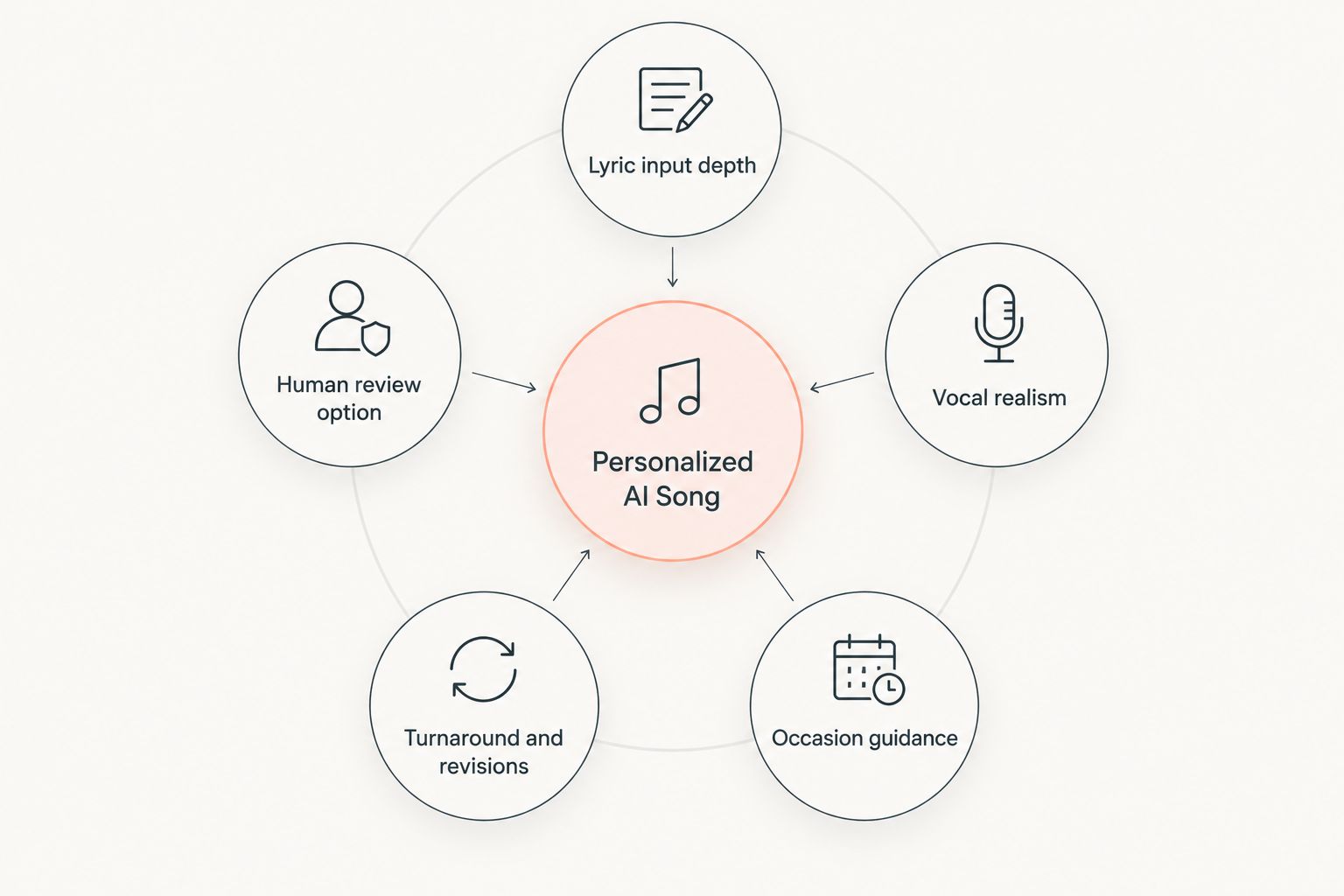 Hub and spoke diagram of five criteria for ranking AI song generators