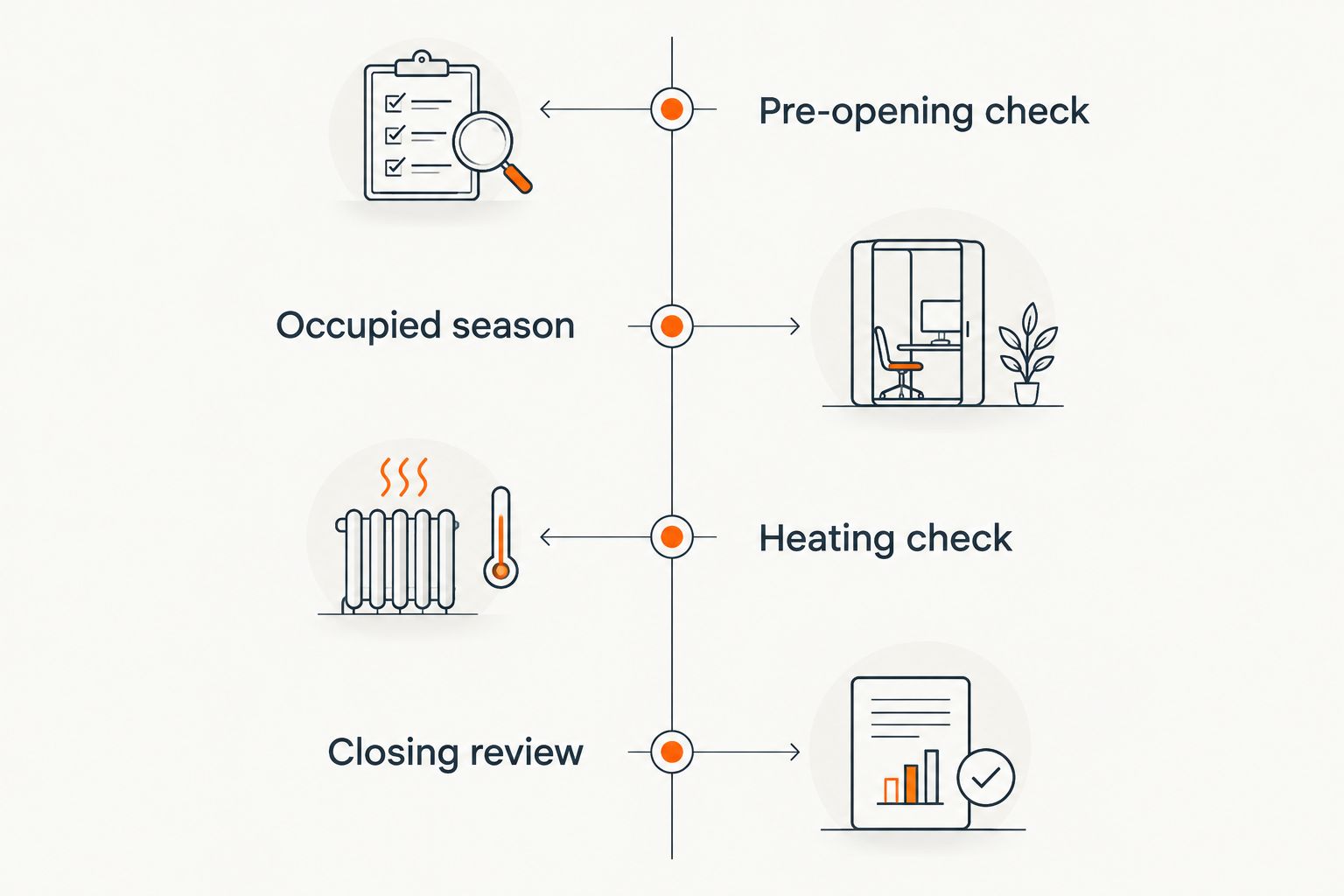 Seasonal campground HVAC maintenance timeline from opening through closing