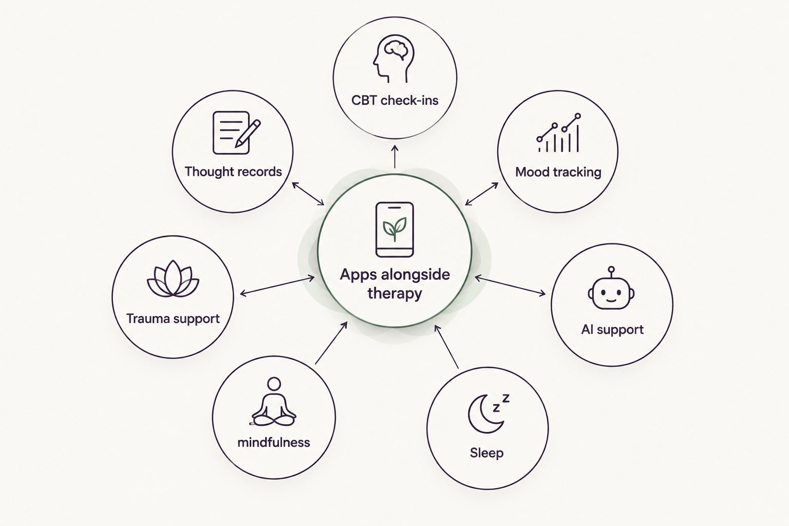 Diagram of six mental health app categories orbiting a central hub for use alongside therapy