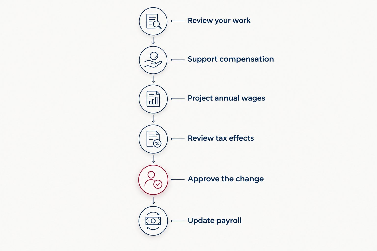Salary-change process from reviewing your work through updating payroll