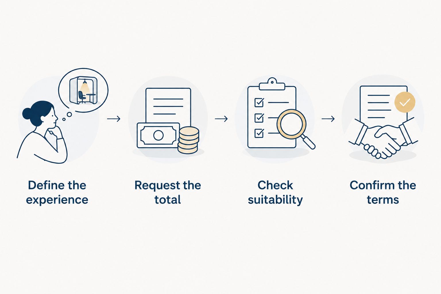 Booking sequence from defining the dining experience to confirming the payment terms