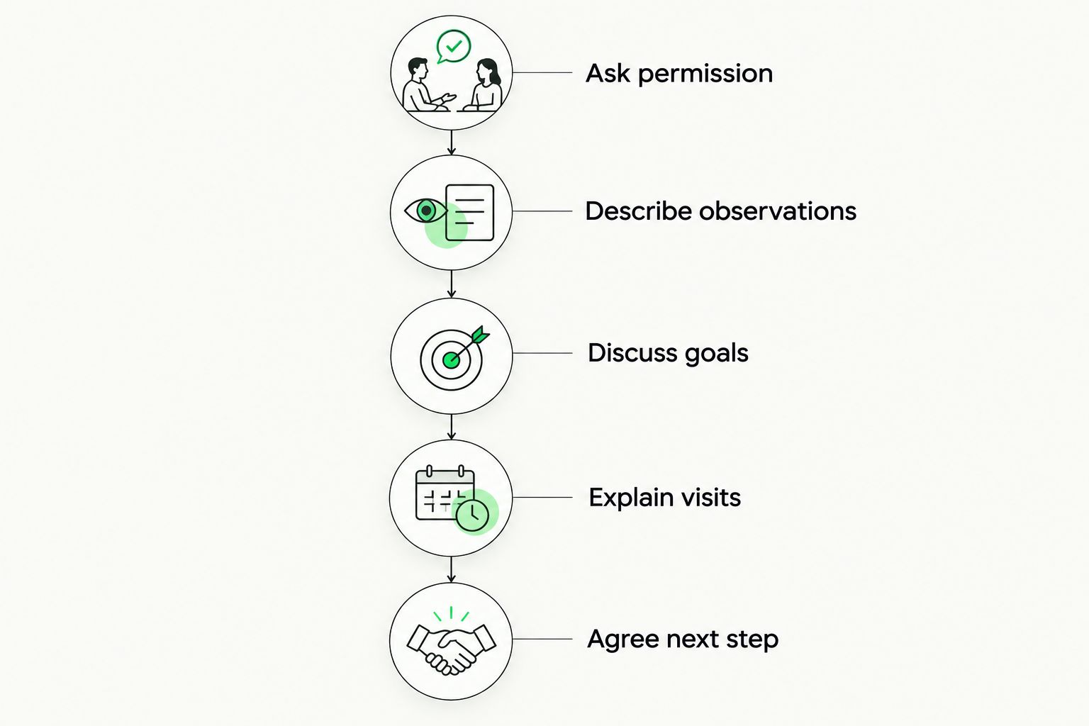 Conversation steps from asking permission to agreeing on a next step