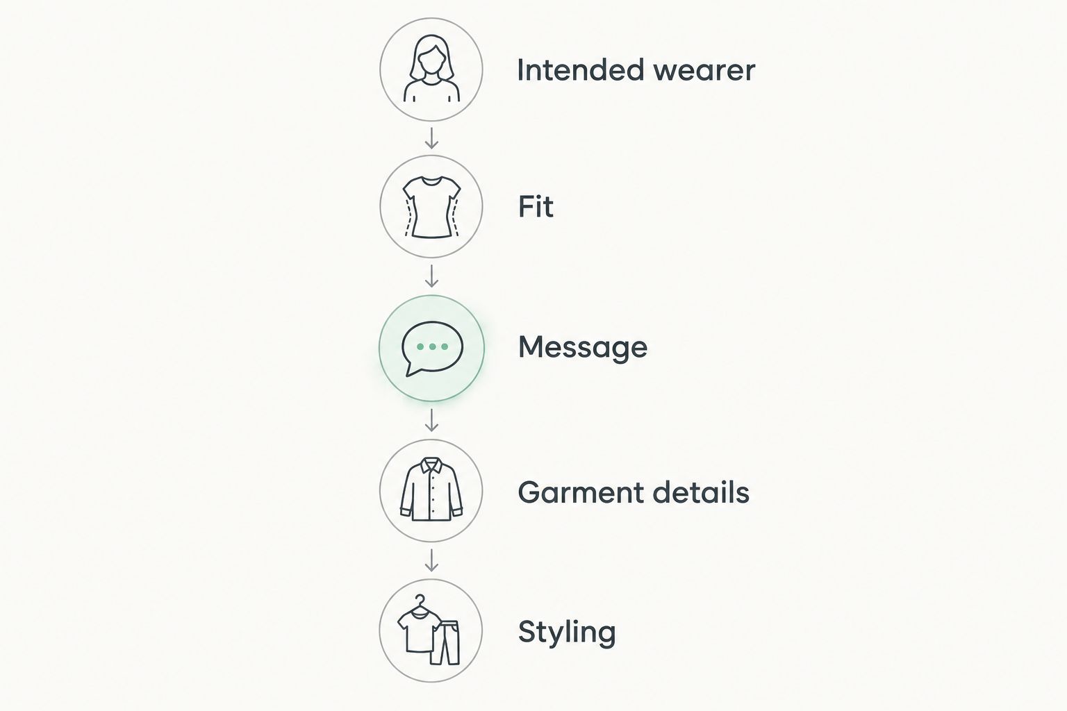 Five clothing checks, from intended wearer and fit through message, garment details, and styling.