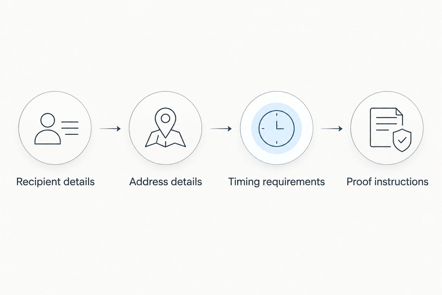 Assignment preparation sequence covering recipient, address, timing, and proof instructions