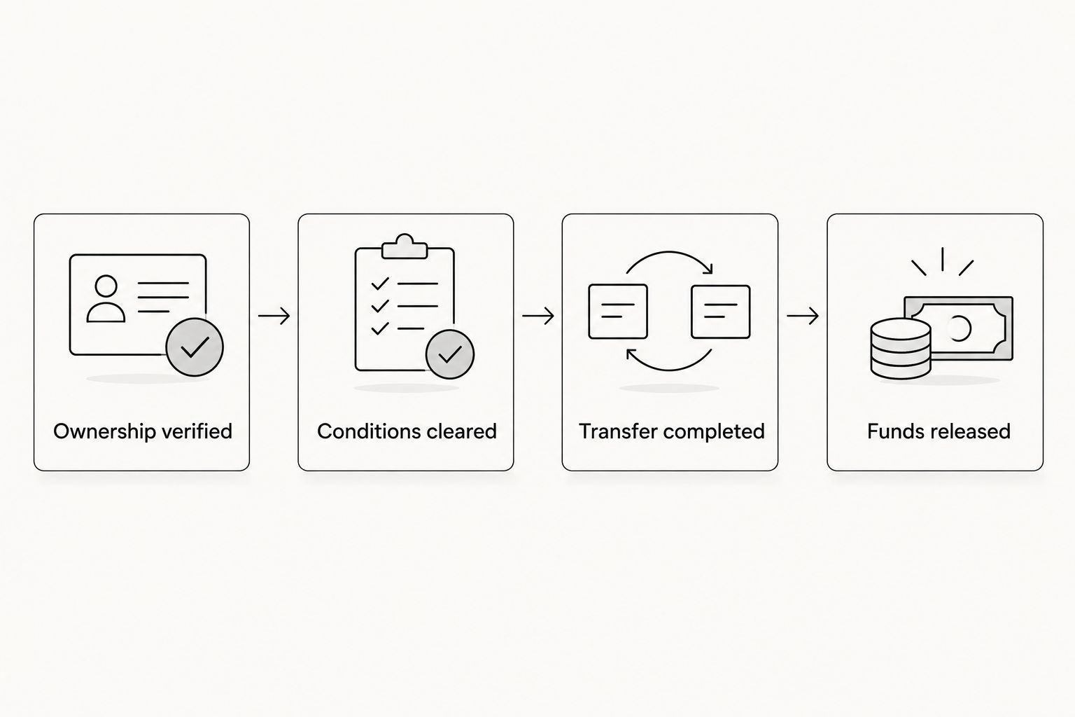 Four closing checkpoints from ownership verification through release of funds