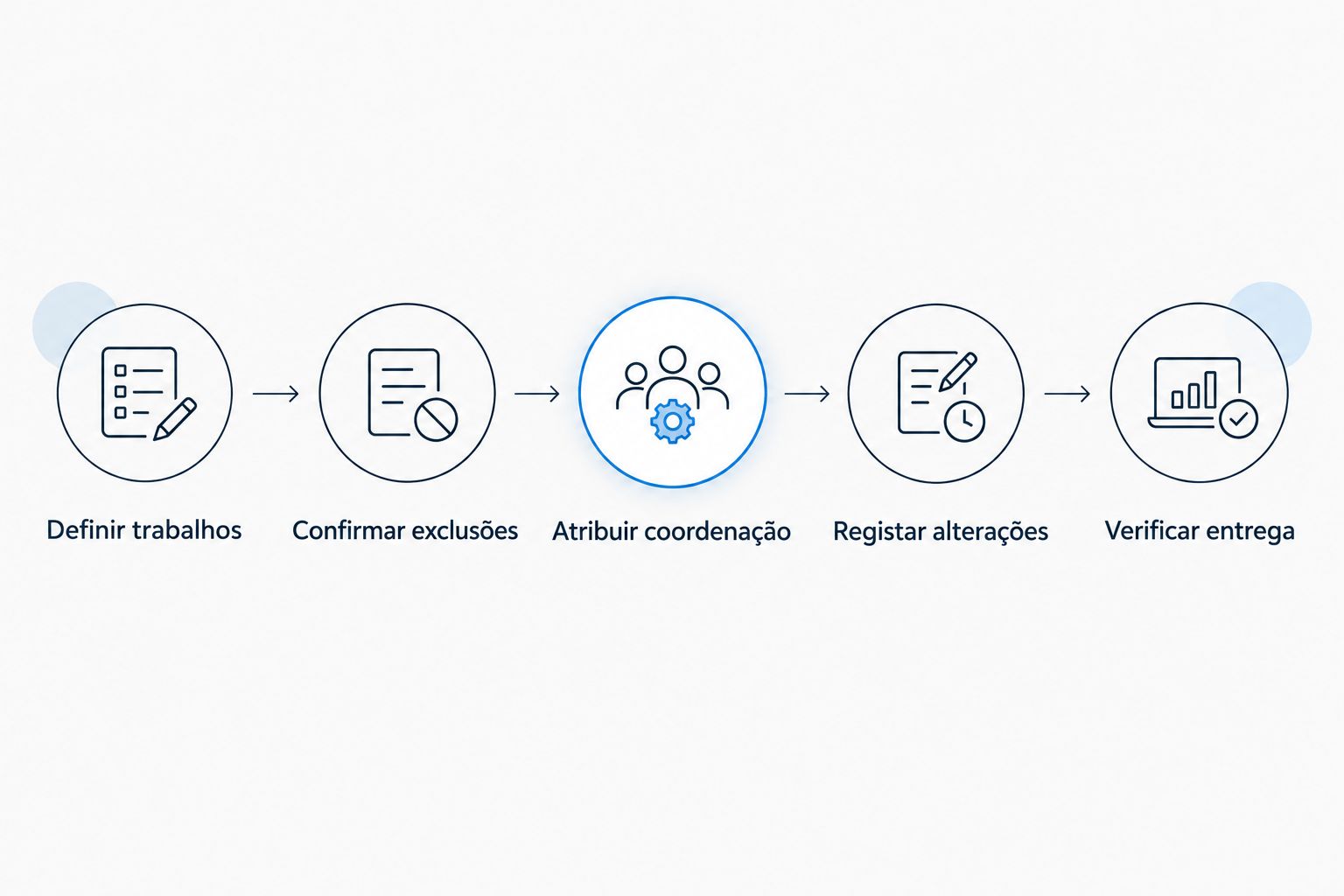 Sequência para comparar propostas, desde definir os trabalhos até verificar a entrega.