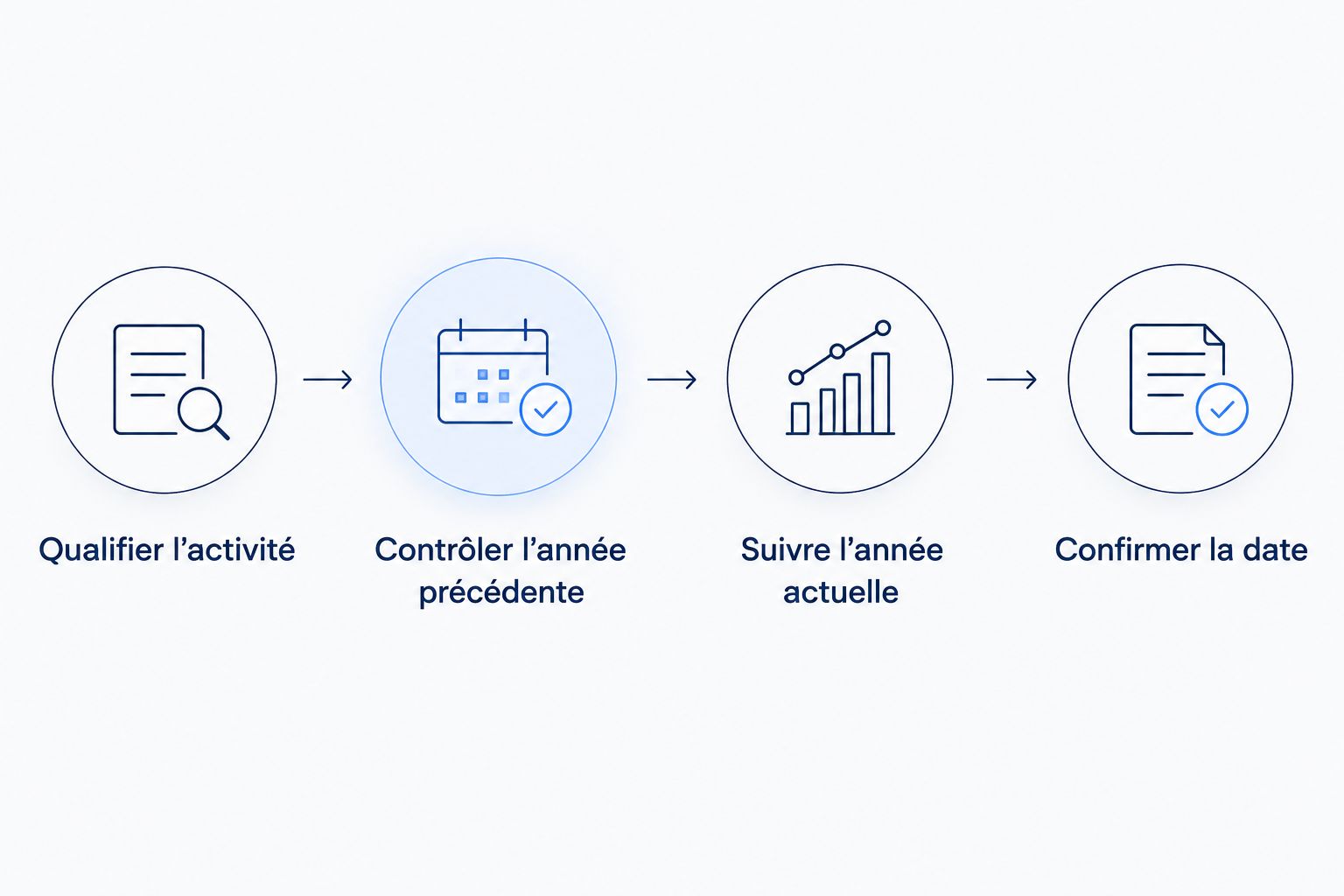 Les étapes pour identifier la date de passage à la TVA.