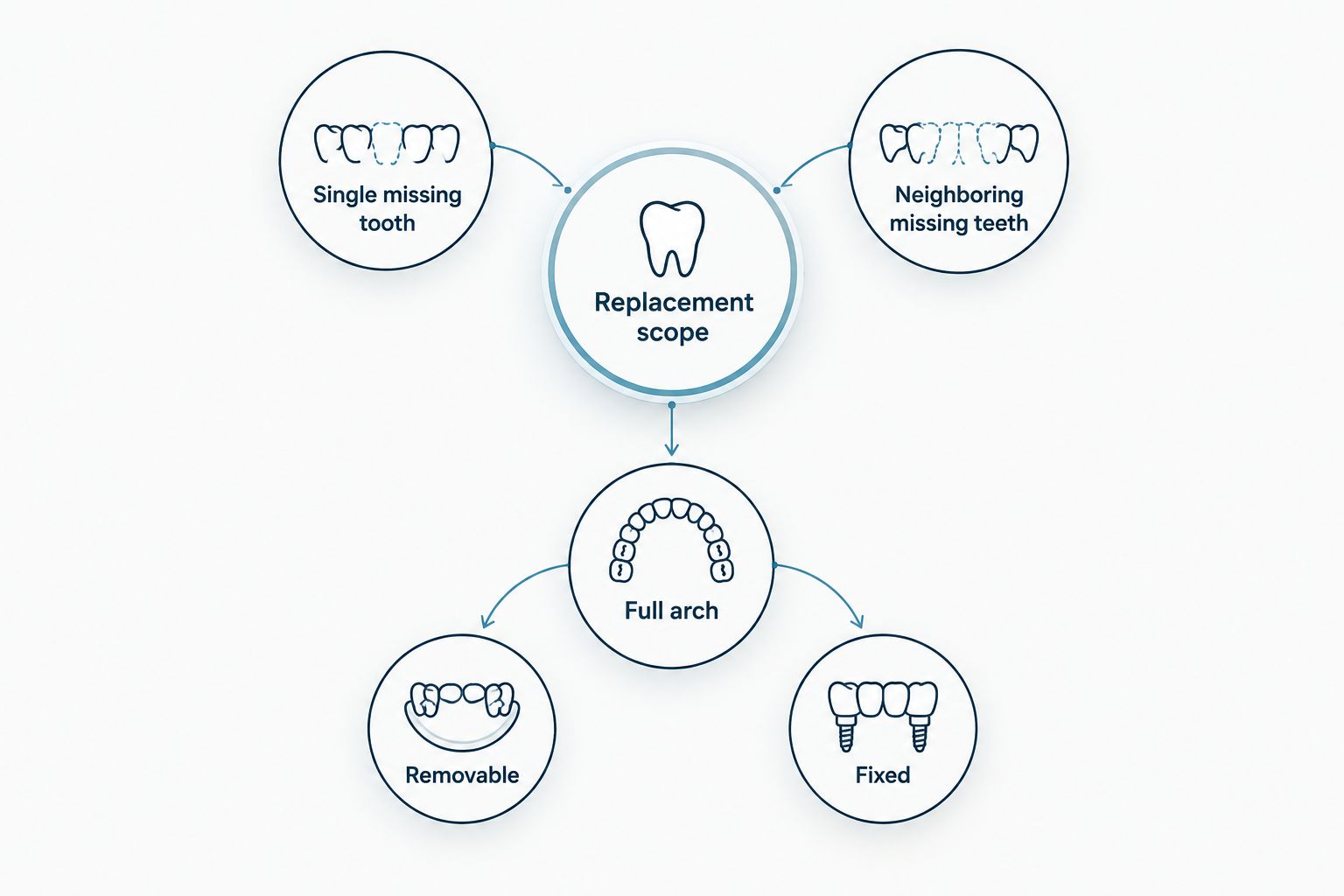 Dental replacement choices grouped by single tooth, neighboring teeth, and full arch