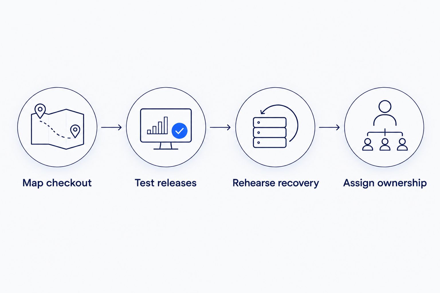 Four evaluation steps covering checkout mapping, release testing, recovery rehearsal, and ownership