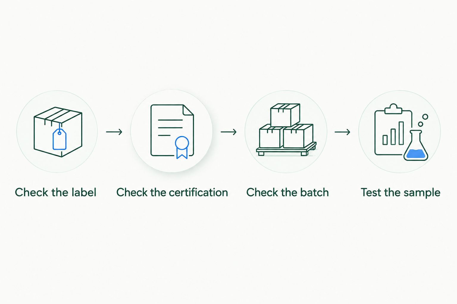 Four checks for turmeric: label, certification, batch and a cooking sample.