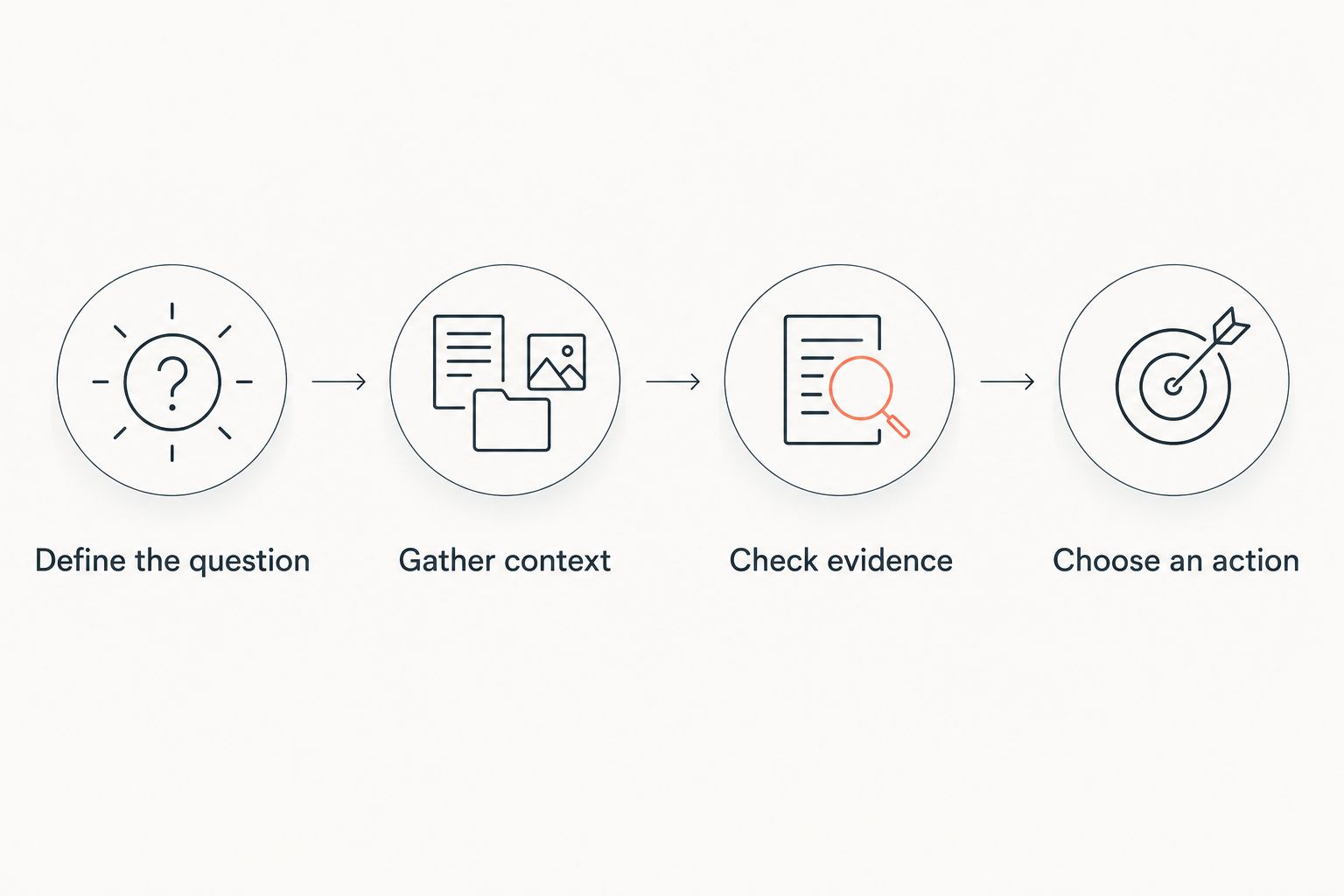 Four-step process from defining a communication question to choosing a practical action