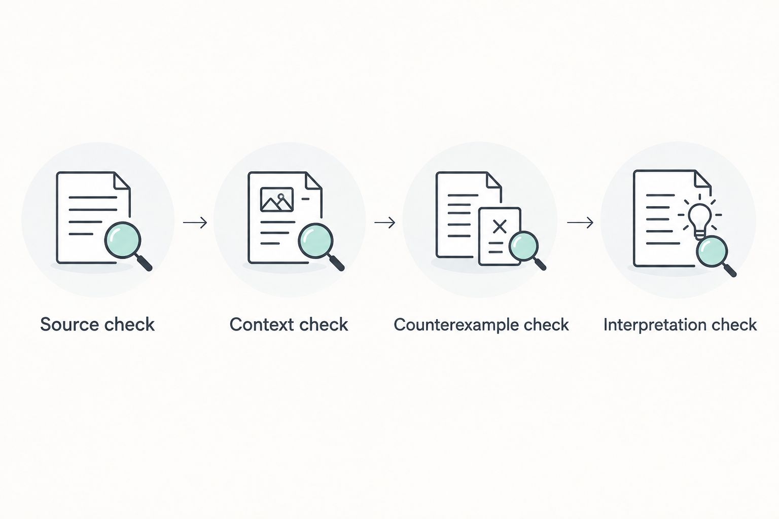 Four checks connecting source messages, context, counterexamples, and interpretation