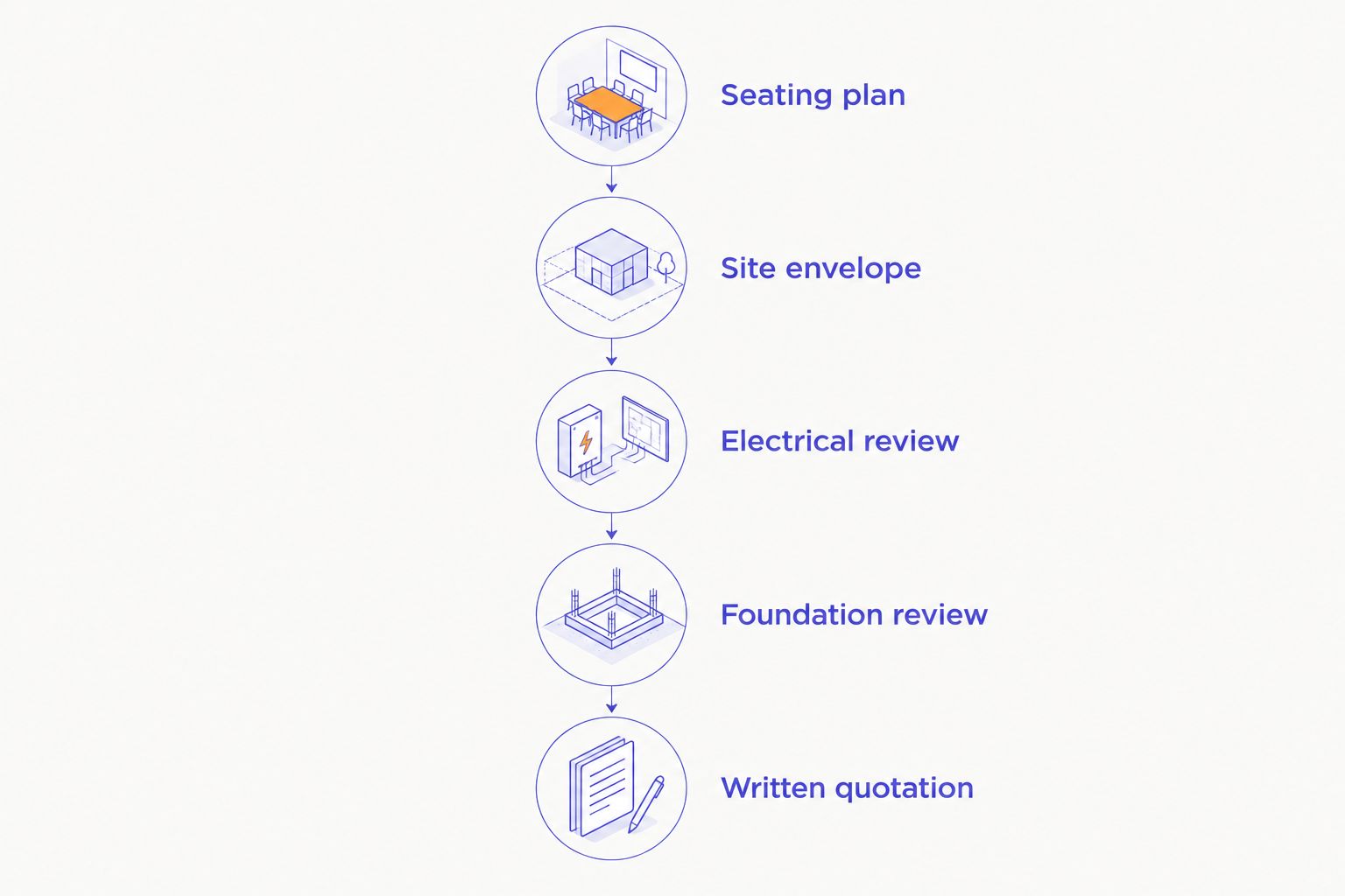 Five checks covering seating, site fit, electrical work, the foundation and a written quotation