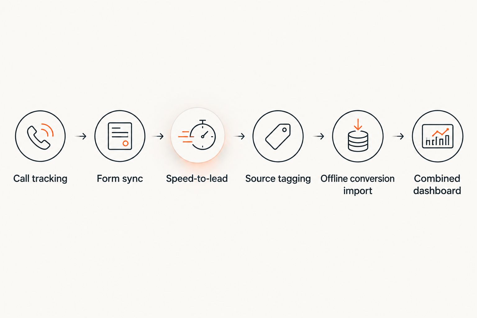 Six-step flow diagram of CRM integration for home service marketing