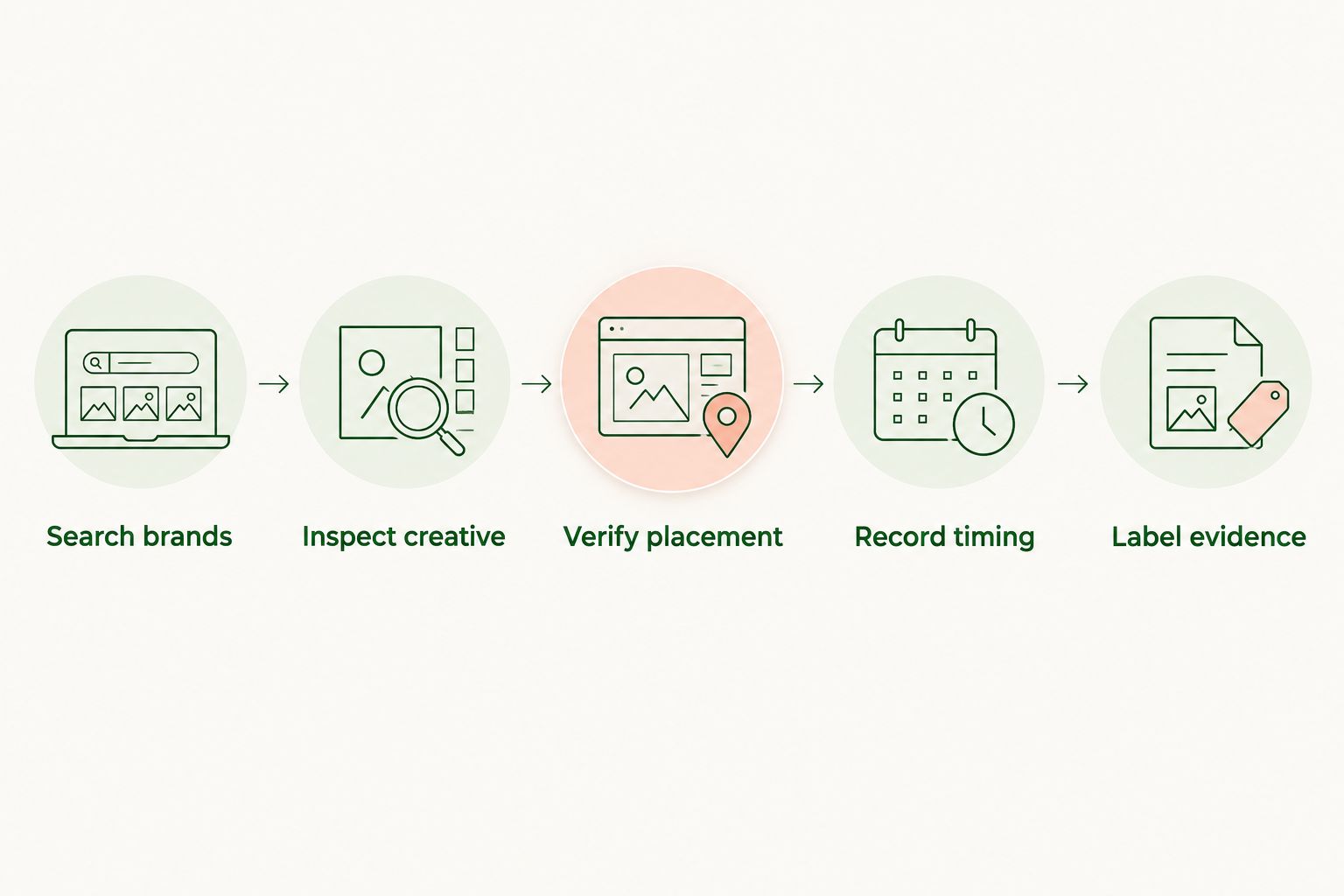 Research workflow from searching brands to labeling the evidence behind an advertiser claim
