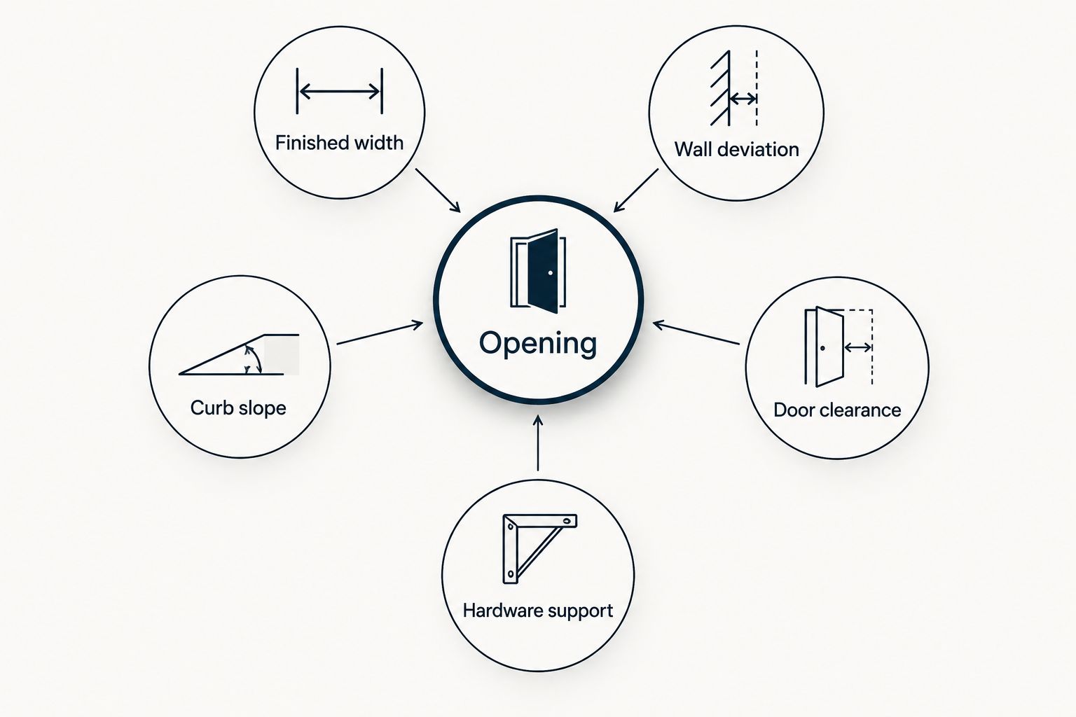 Opening checks covering finished width, wall deviation, curb slope, door clearance, and hardware support