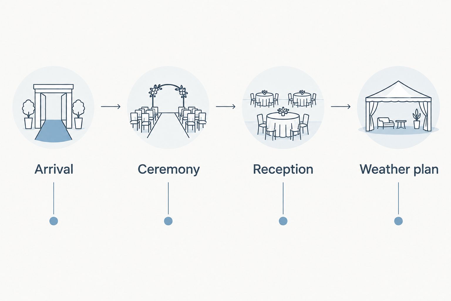 Four wedding-tour checkpoints: arrival, ceremony, reception, and weather plan
