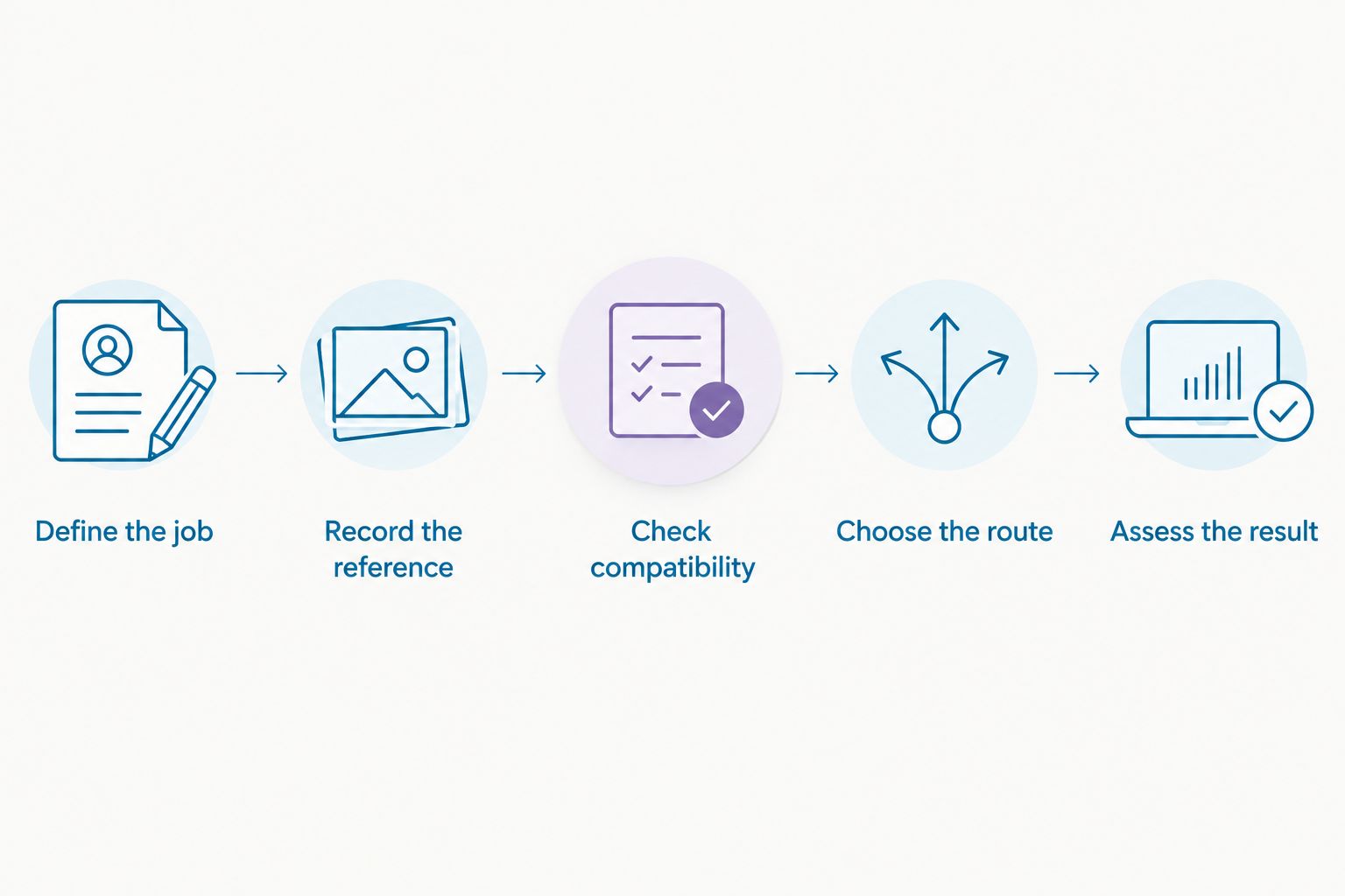 Five steps for choosing a supplier around the product and task you need