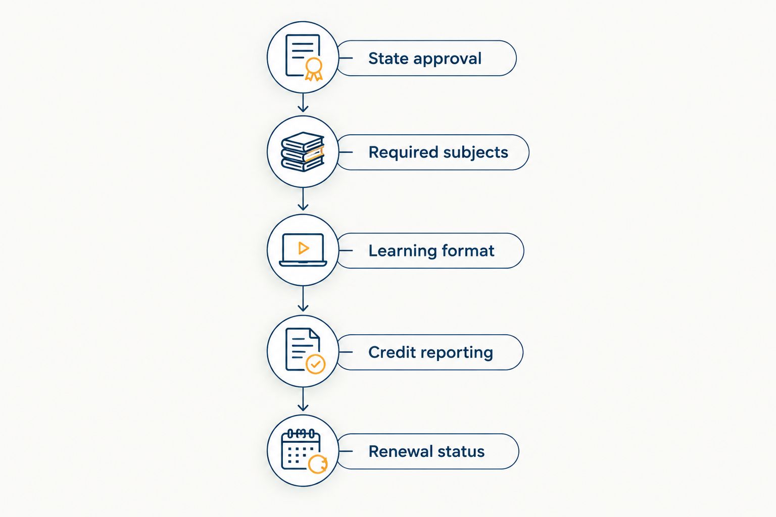 Checklist covering course approval, required subjects, learning format, credit reporting and renewal status
