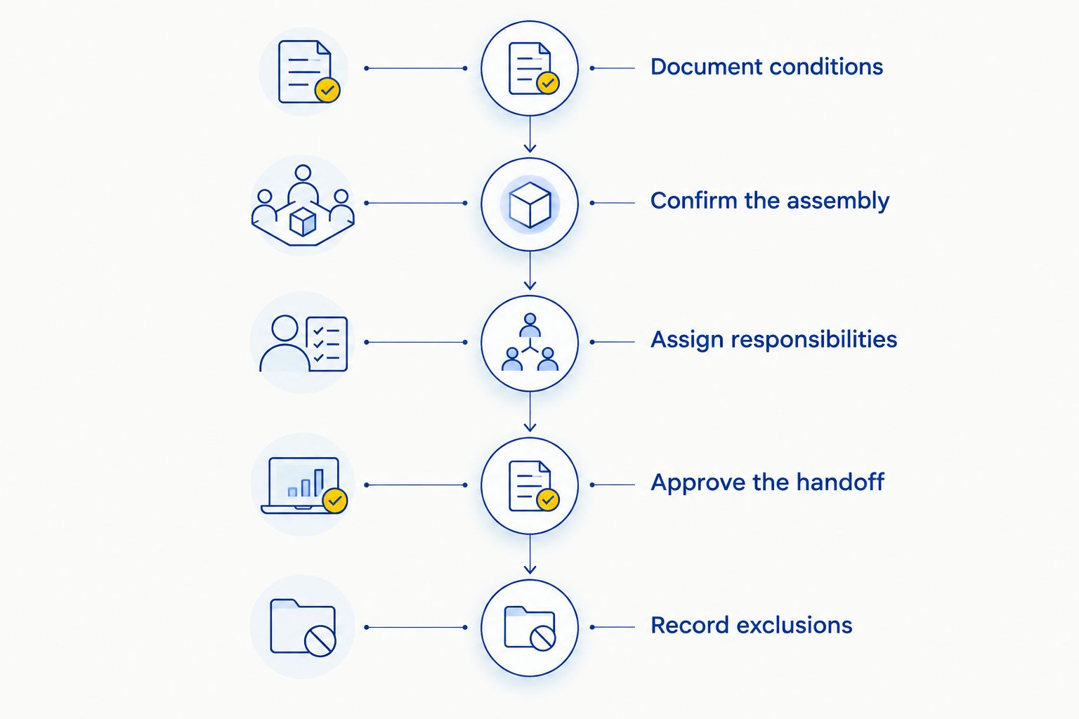 Wall-preparation scope sequence from documenting conditions to recording exclusions