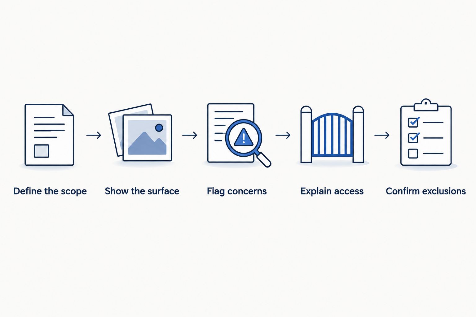 Quote preparation steps covering scope, surface photos, concerns, access, and exclusions