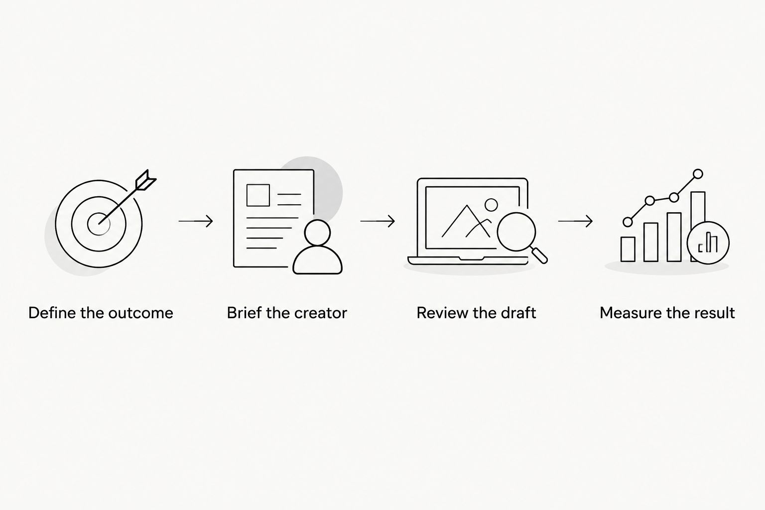 Four steps from defining the campaign outcome to measuring the result