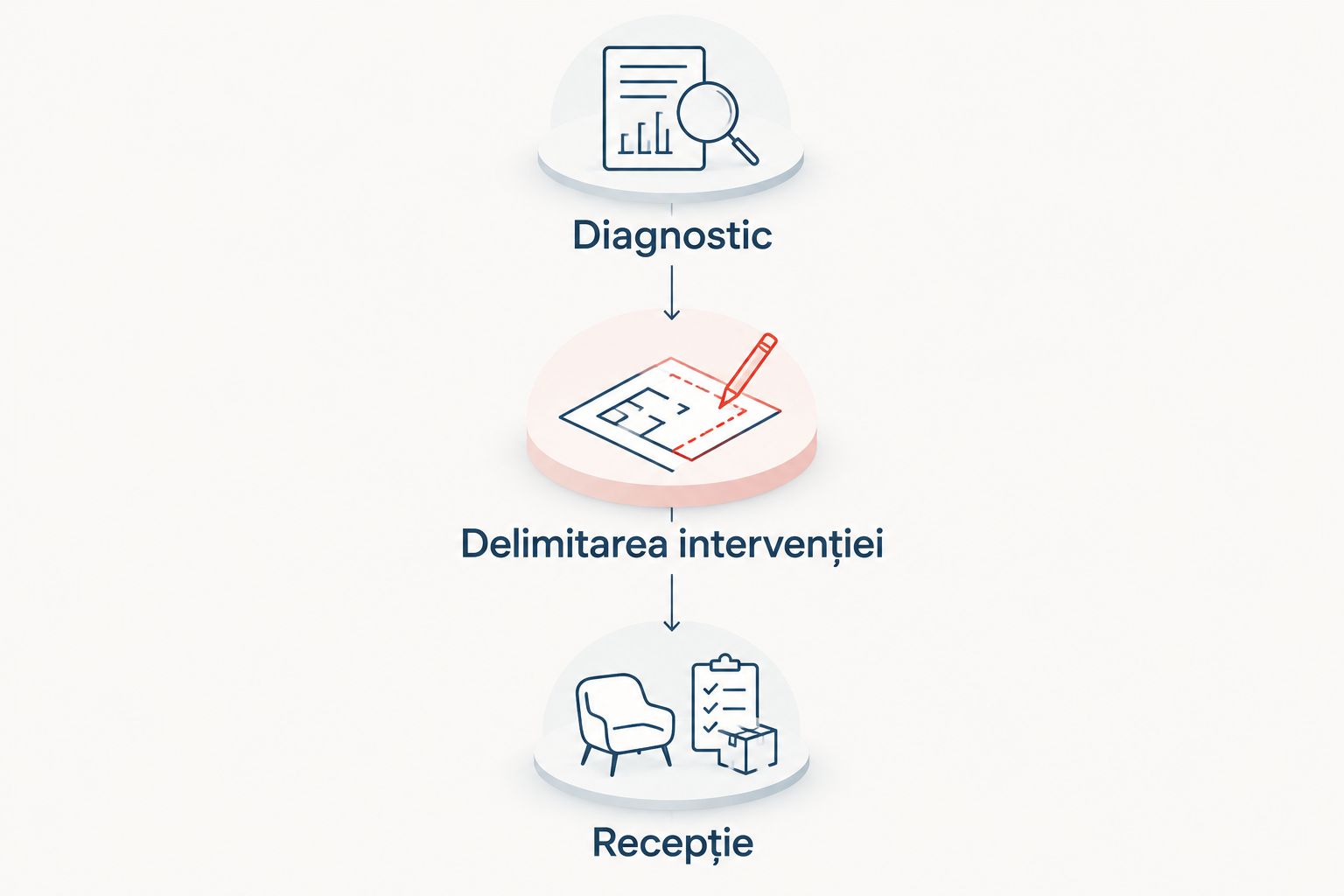 Etapele comparării ofertelor: diagnostic, delimitarea intervenției și recepție.