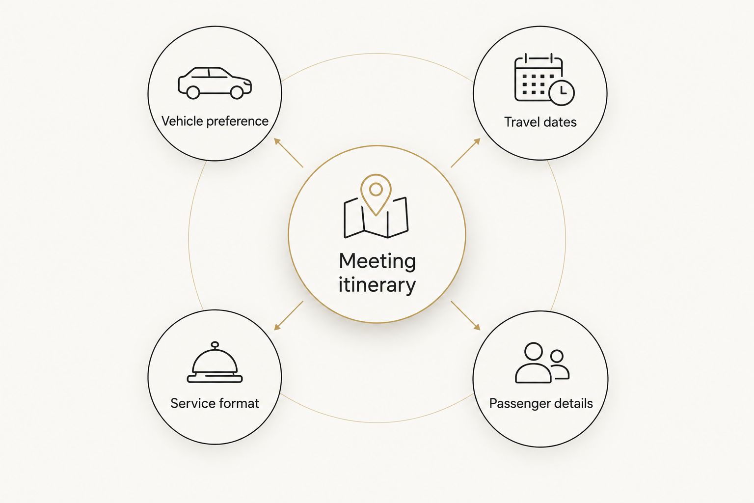 A meeting itinerary connected to vehicle preference, travel dates, service format, and passenger details.