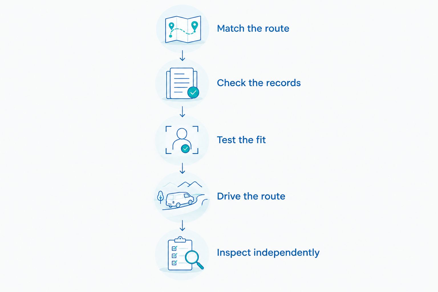 Five checks for selecting a used commuter car, from matching the route to an independent inspection.
