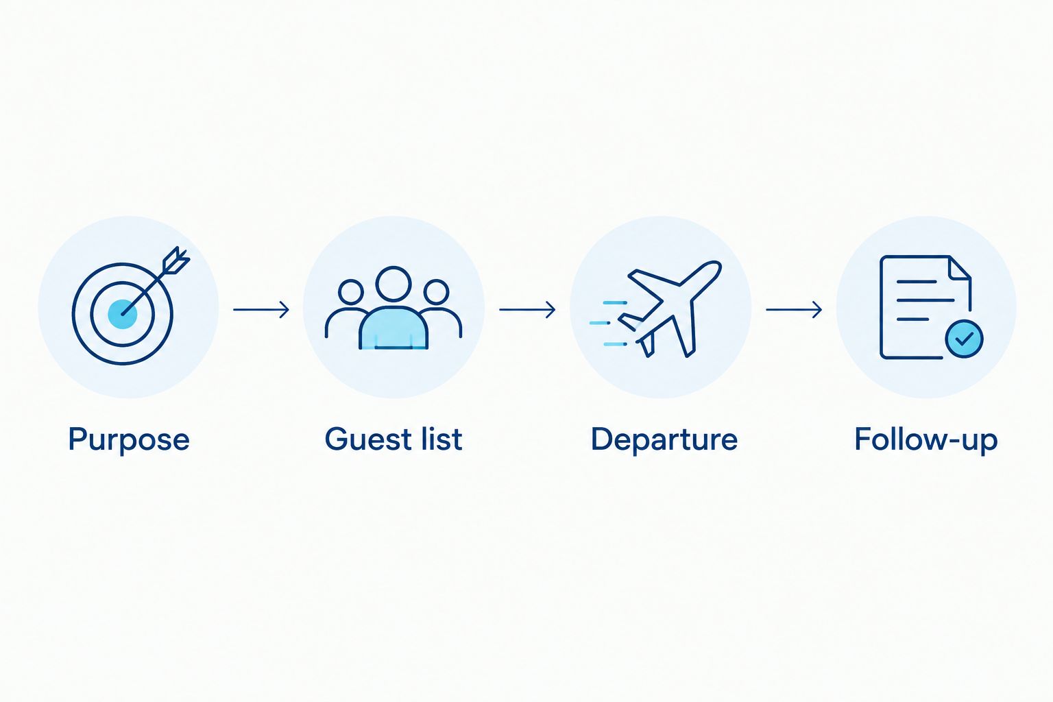Planning sequence from event purpose through guest list and departure to follow-up