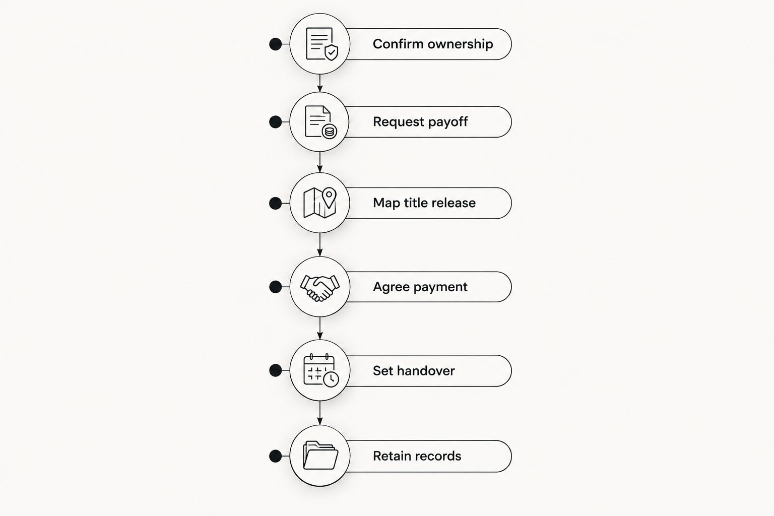 Loan payoff sequence from confirming ownership through payment, handover and retaining records.
