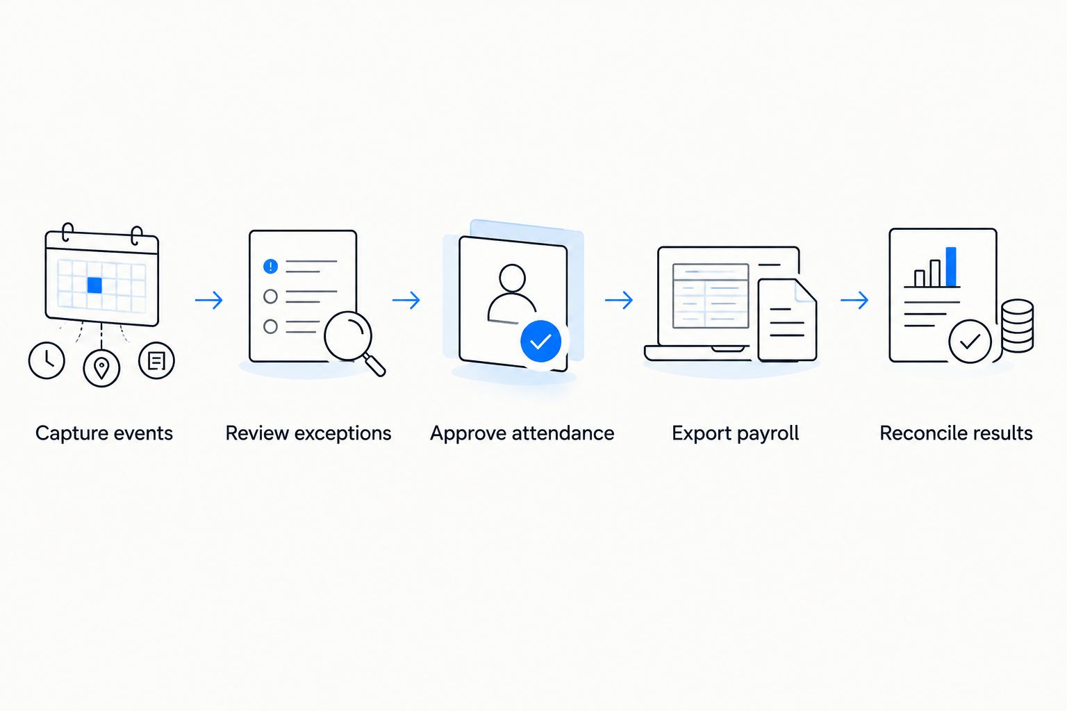 Attendance workflow from event capture through review, approval, payroll export, and reconciliation.