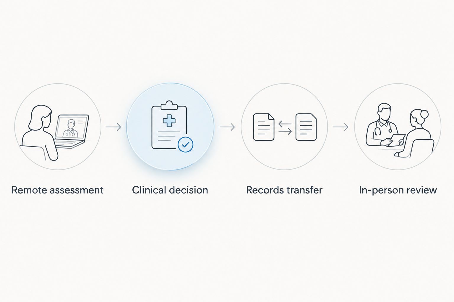 Four-stage handoff from remote assessment through records transfer to in-person review