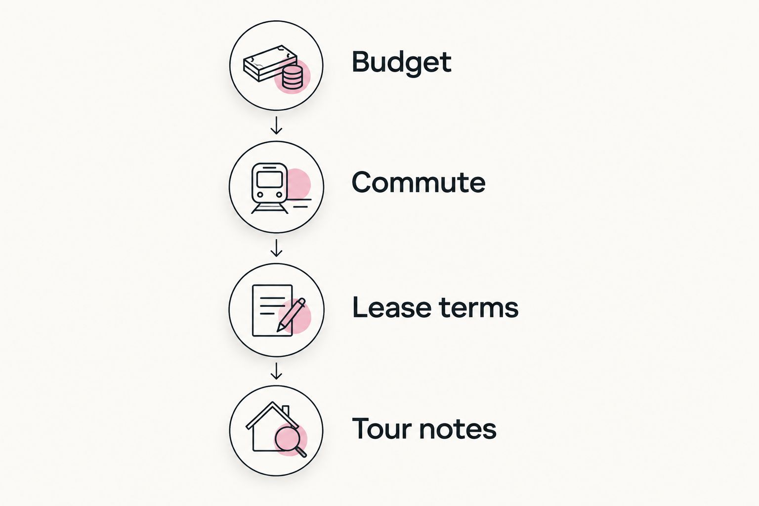 Four rental comparison steps: budget, commute, lease terms, and tour notes.