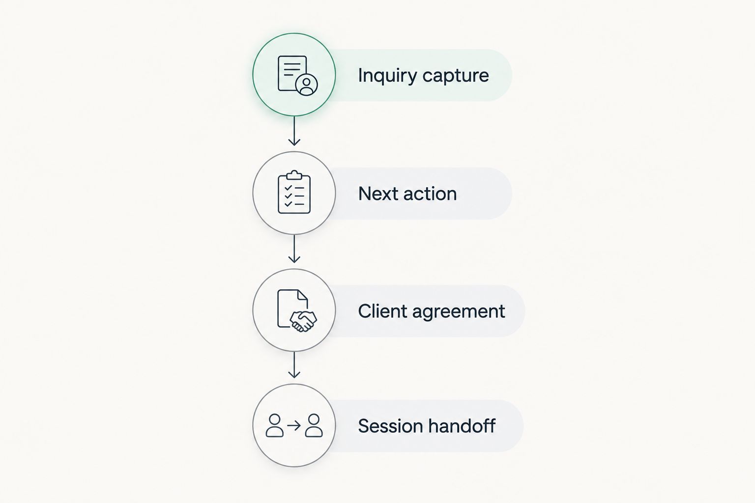 Workflow from inquiry capture through follow-up, agreement, and the handoff to coaching sessions.