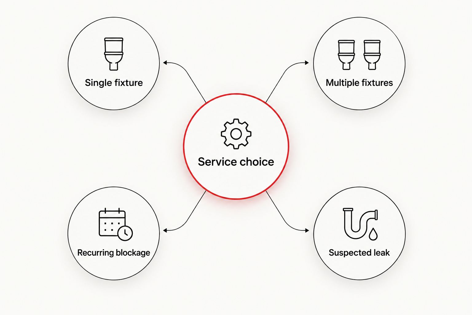 Four symptom categories to describe before choosing a plumbing service
