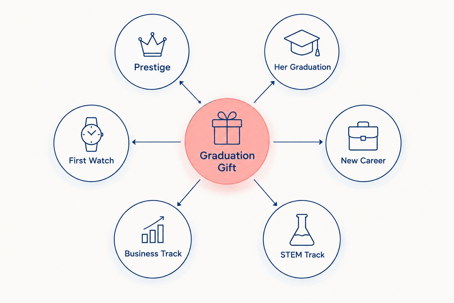 Diagram showing six graduation gift paths branching from a central hub