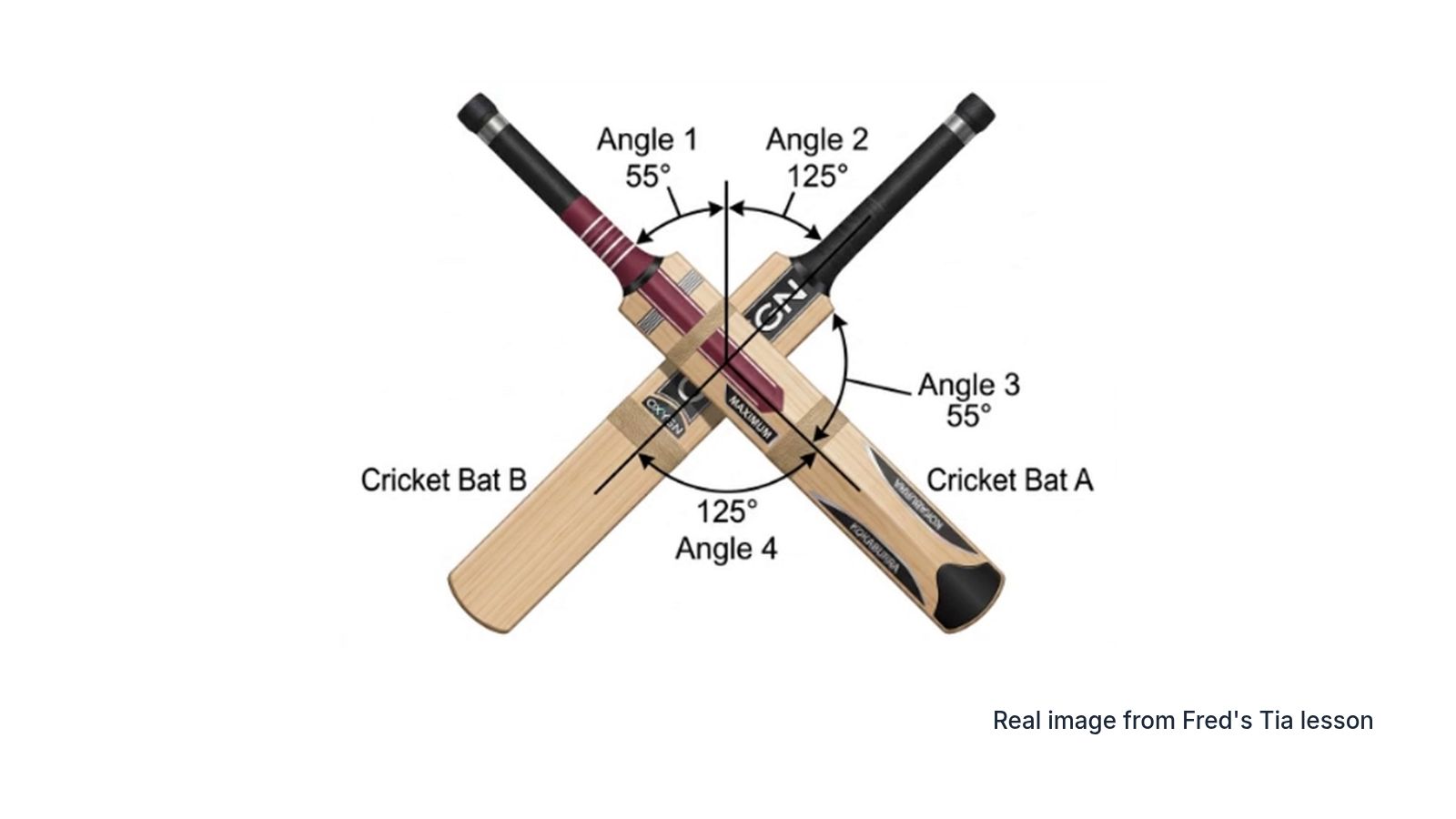 Tia diagram of crossing cricket bats with opposite angles labeled 55 degrees and 125 degrees