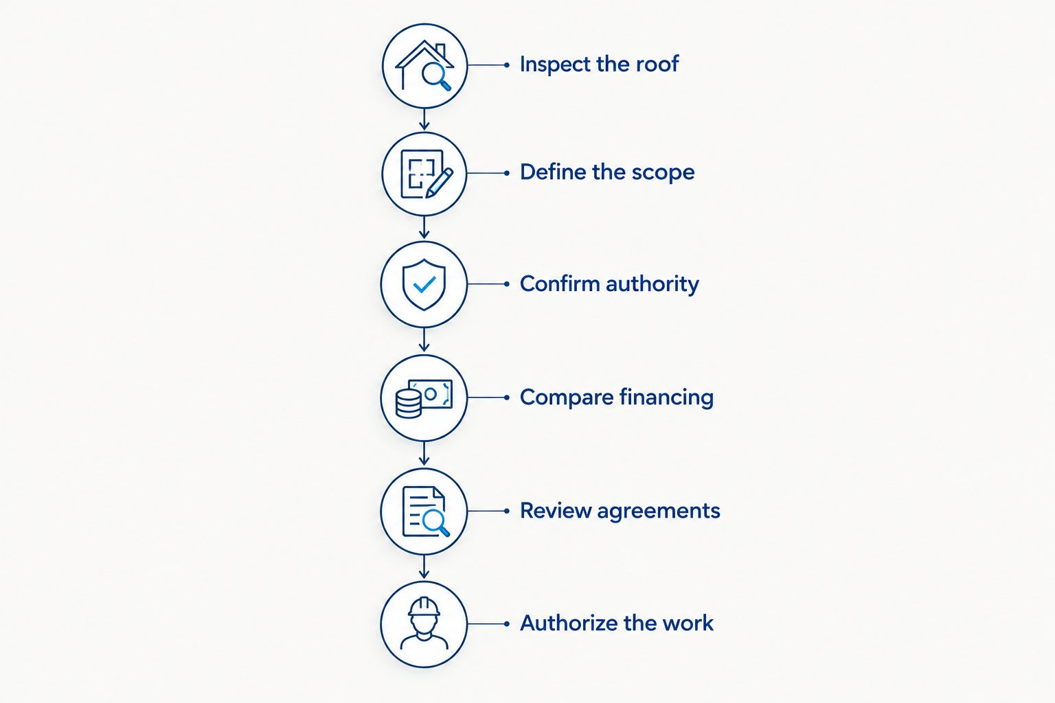 Commercial roof financing process from inspection and scope through agreement review and work authorization.