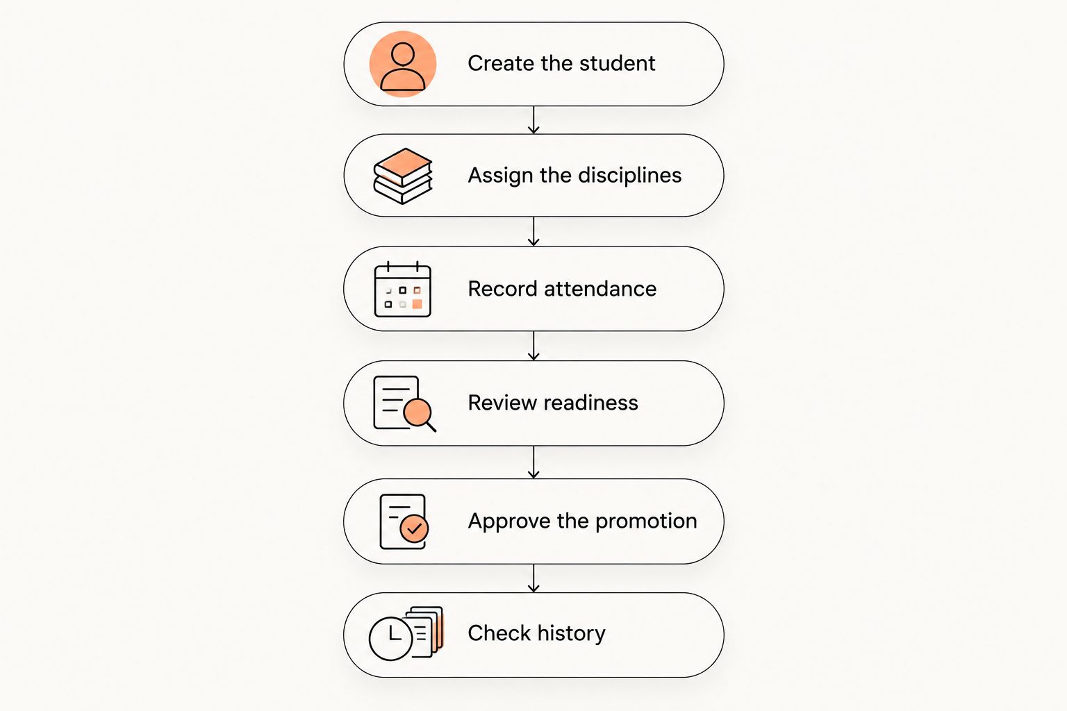 Six checks for testing separate martial arts rank records, from creating a student to checking grading history.