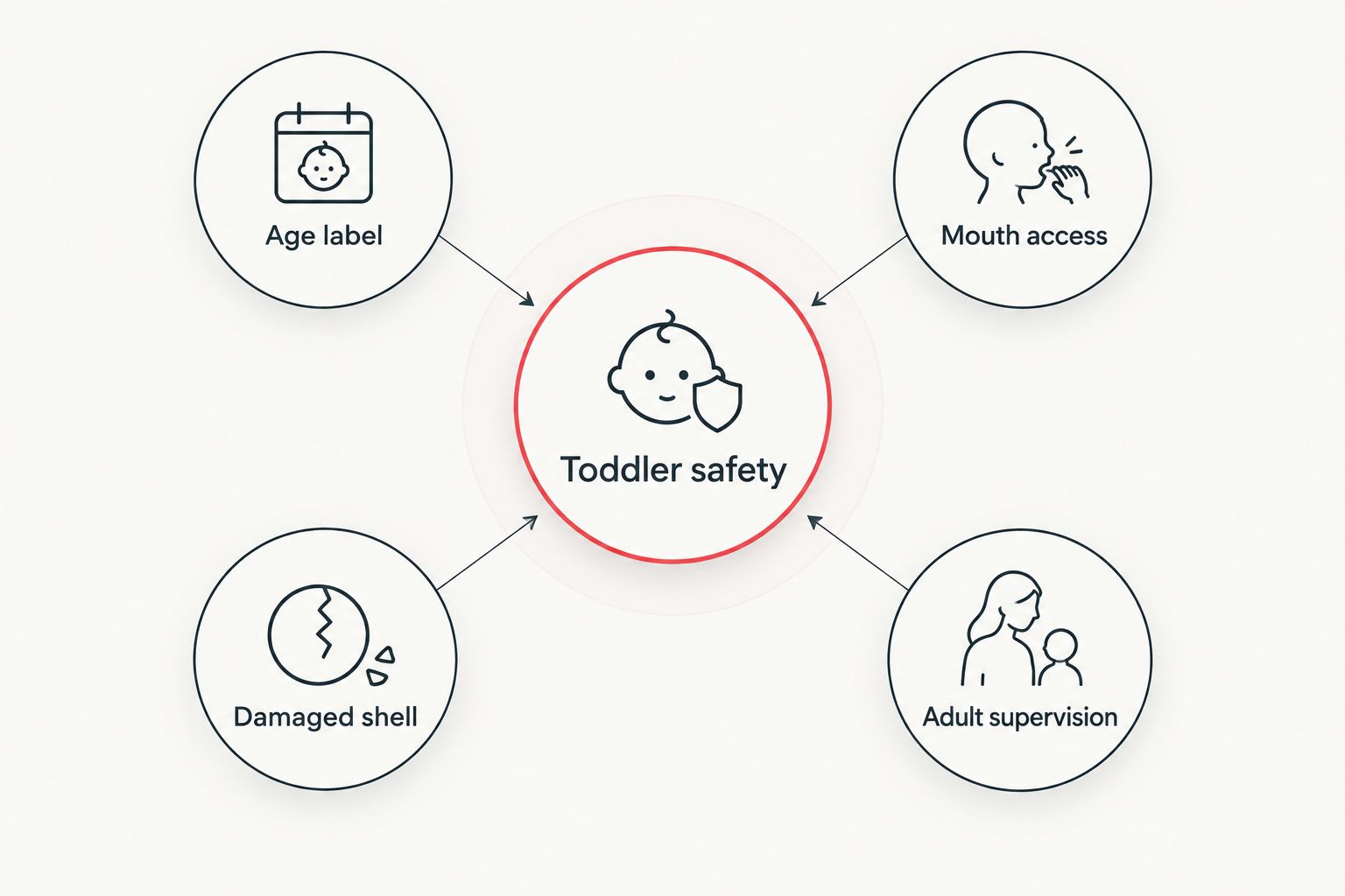 Toddler toy safety checks for age label, mouthing, damage and supervision