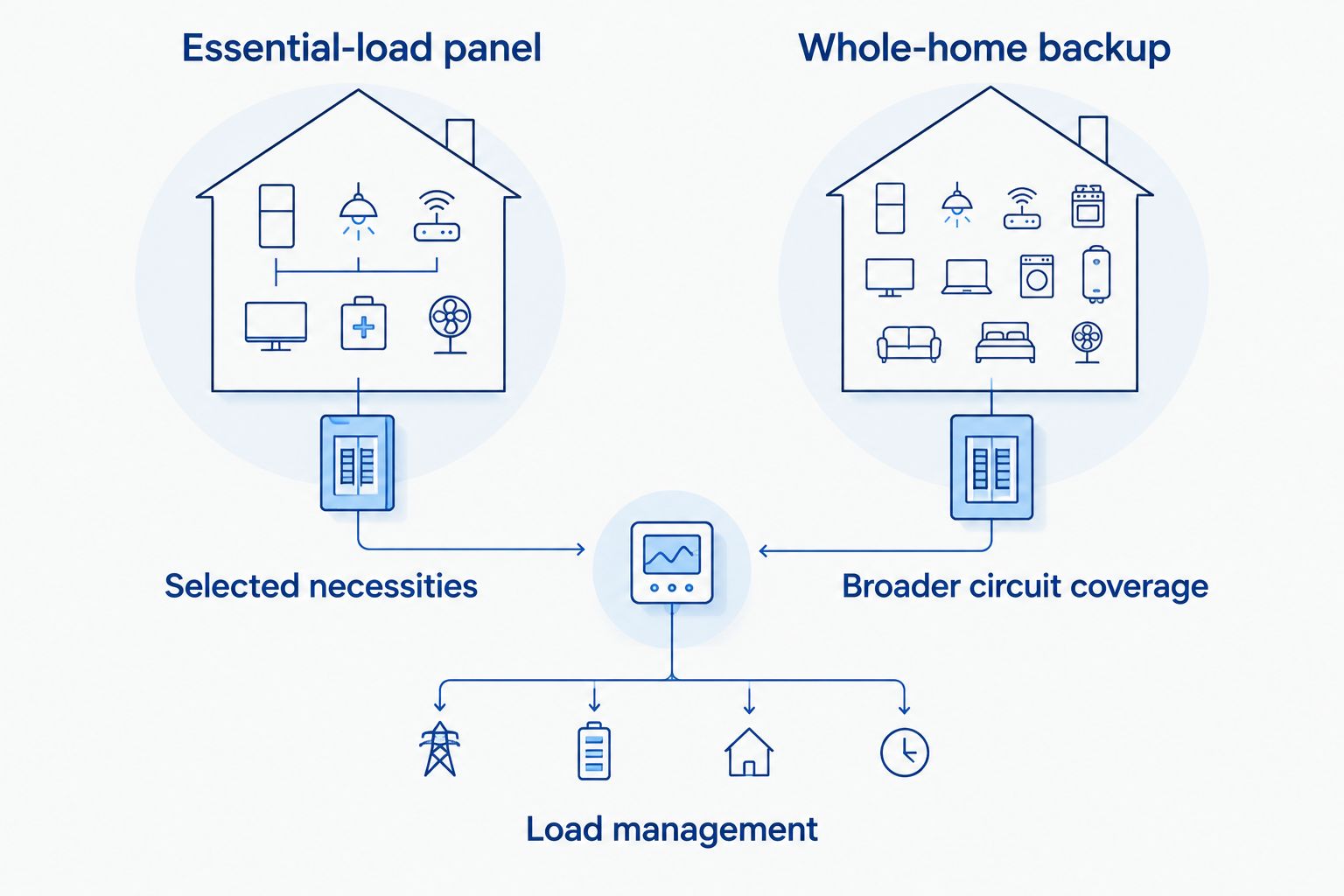 Essential-load and whole-home backup arrangements both require load management
