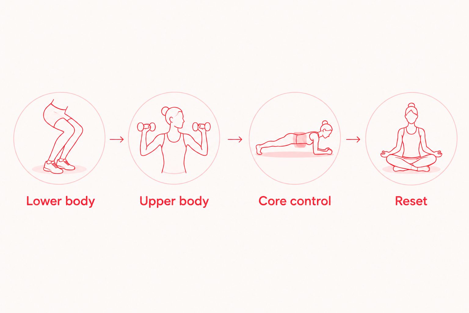 Four workout roles: lower body, upper body, core control, and reset.
