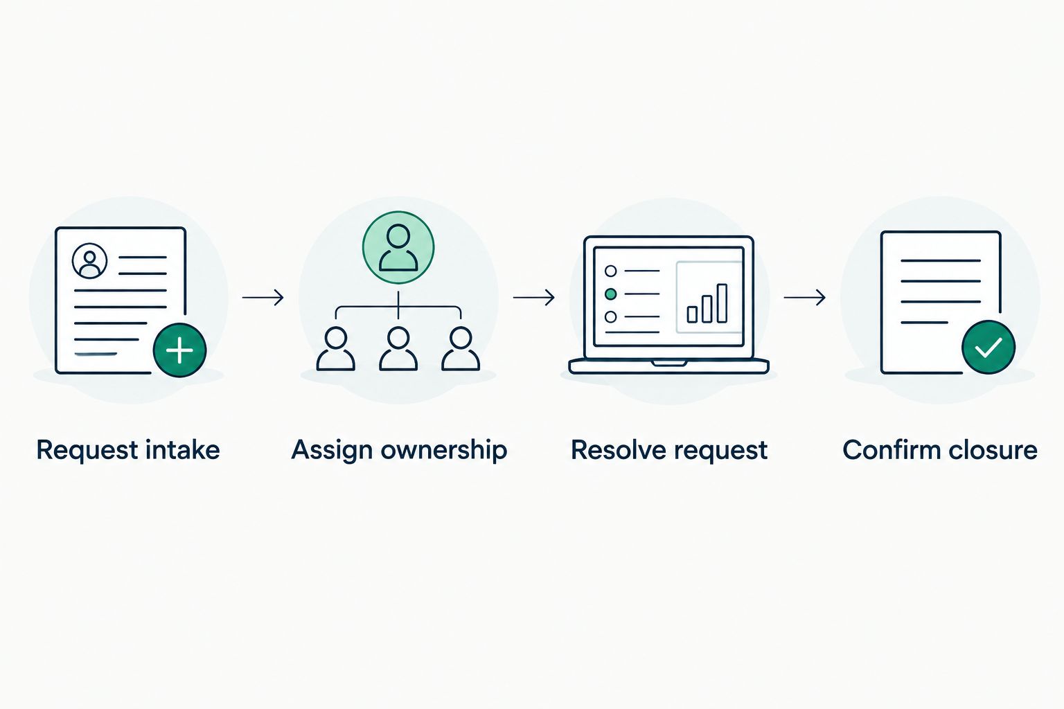 A support request moves through intake, ownership, resolution, and confirmed closure.