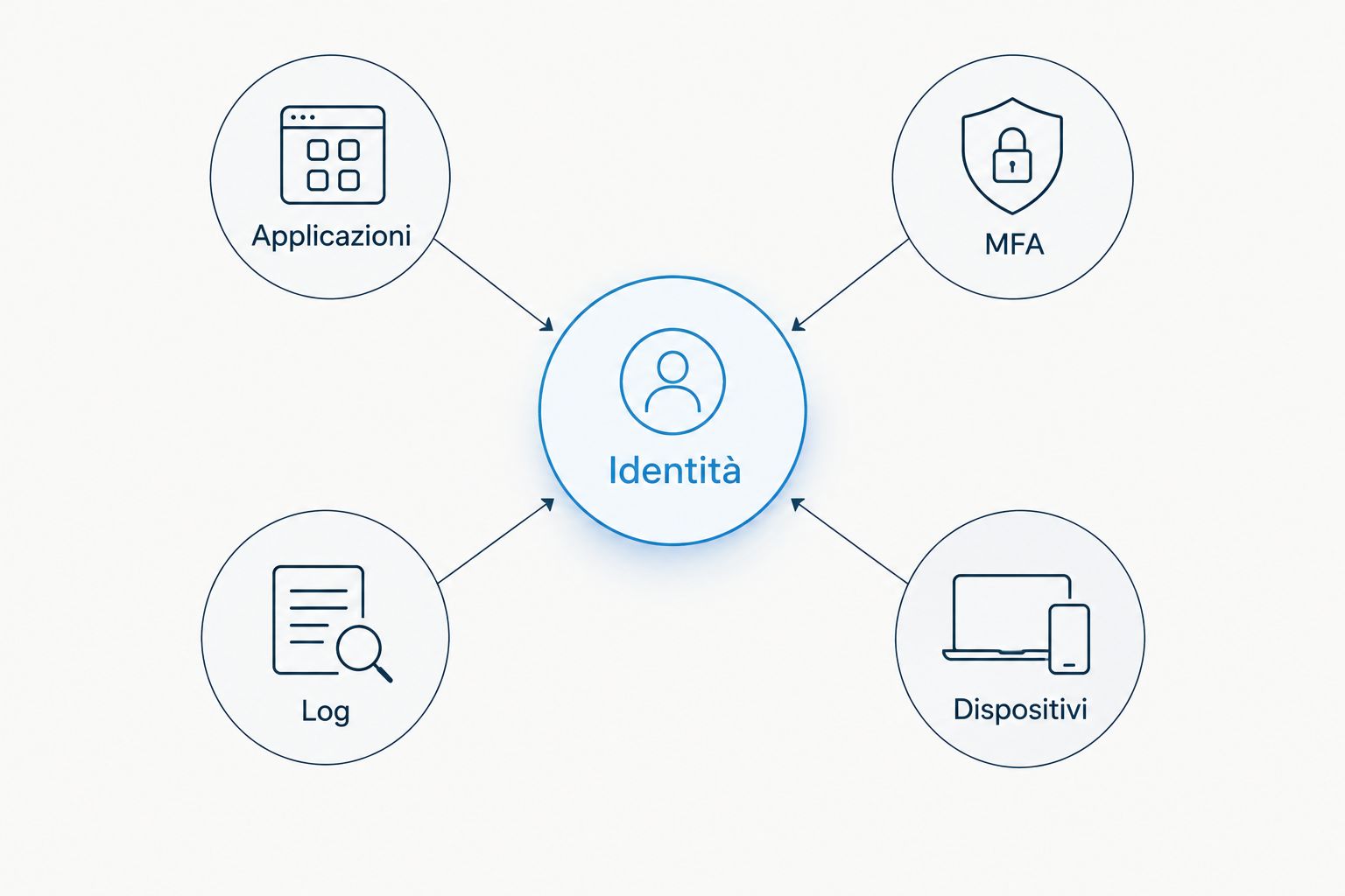 Schema dei collegamenti tra identità, applicazioni, MFA, log e dispositivi